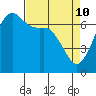 Orcas tide chart for Sunday, April 10, 2022