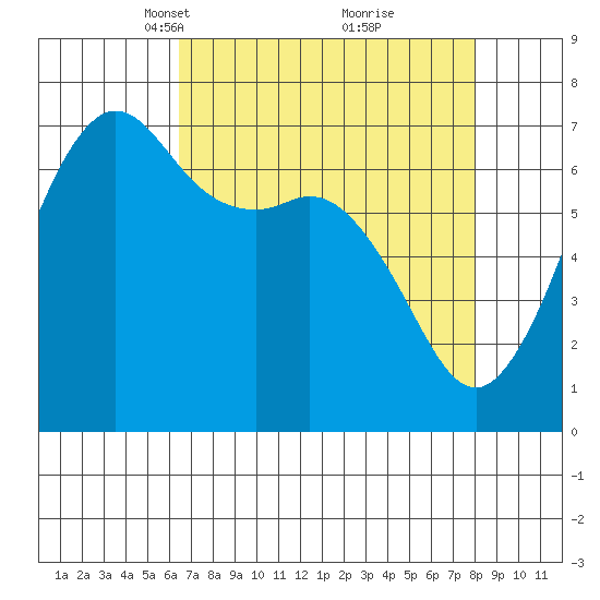 Orcas tide chart for Monday, April 11, 2022