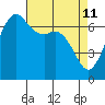 Orcas tide chart for Monday, April 11, 2022