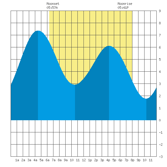 Orcas tide chart for Thursday, April 14, 2022