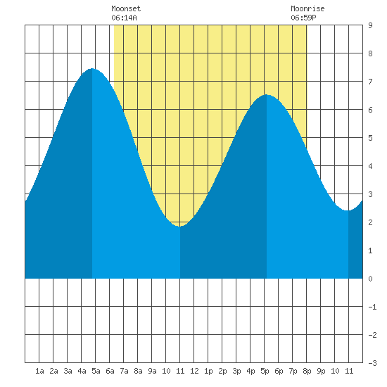 Orcas tide chart for Friday, April 15, 2022