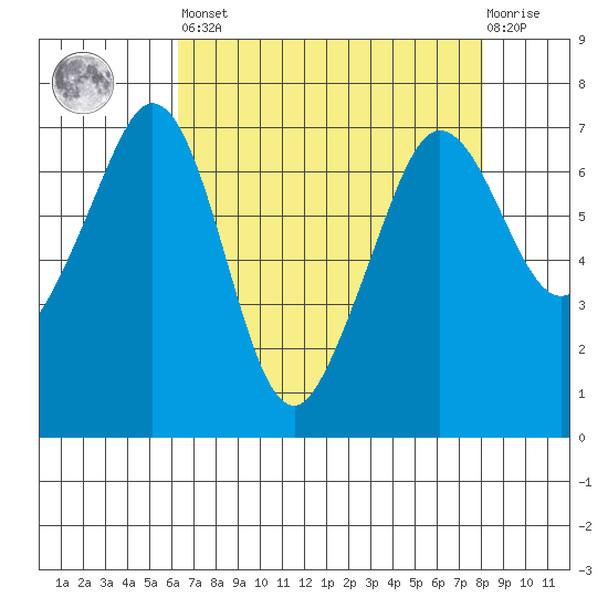 Orcas tide chart for Saturday, April 16, 2022
