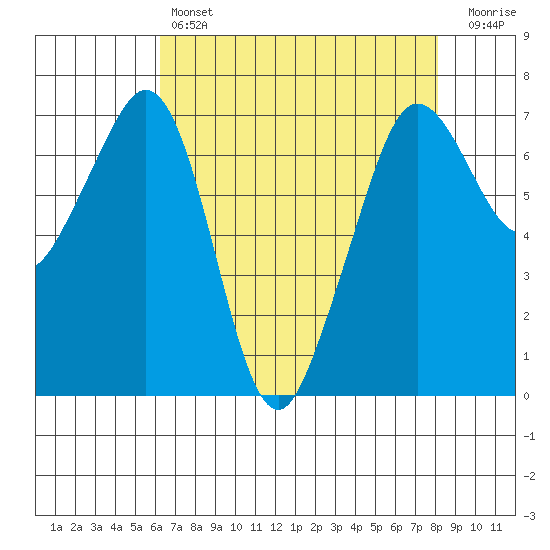 Orcas tide chart for Sunday, April 17, 2022