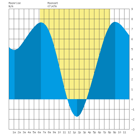 Orcas tide chart for Tuesday, April 19, 2022