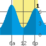 Orcas tide chart for Friday, April 1, 2022
