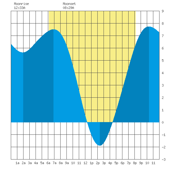Orcas tide chart for Wednesday, April 20, 2022