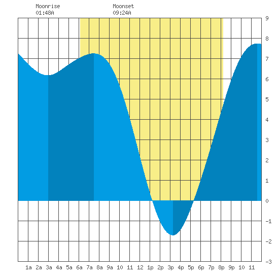 Orcas tide chart for Thursday, April 21, 2022