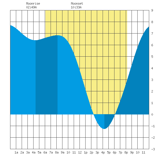 Orcas tide chart for Friday, April 22, 2022