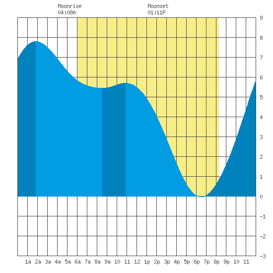 Orcas tide chart for Sunday, April 24, 2022