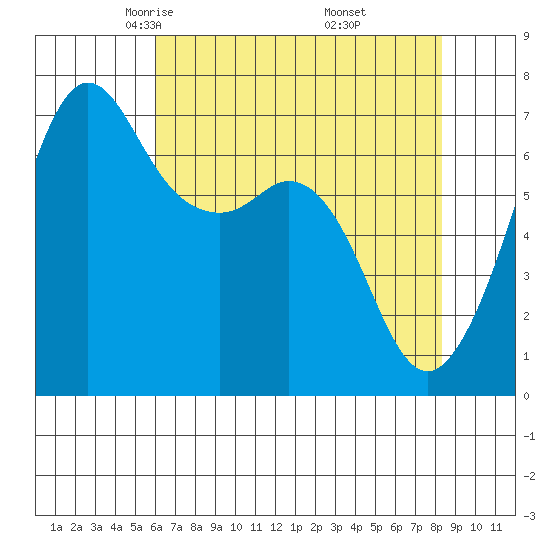 Orcas tide chart for Monday, April 25, 2022
