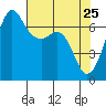 Orcas tide chart for Monday, April 25, 2022