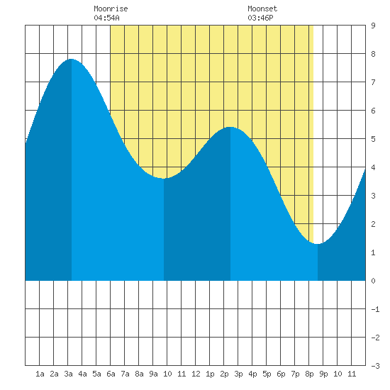 Orcas tide chart for Tuesday, April 26, 2022