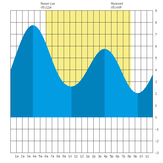 Orcas tide chart for Wednesday, April 27, 2022