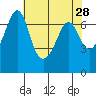 Orcas tide chart for Thursday, April 28, 2022