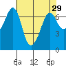 Orcas tide chart for Friday, April 29, 2022