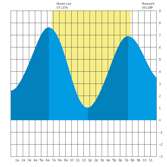 Orcas tide chart for Saturday, April 2, 2022