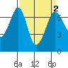 Orcas tide chart for Saturday, April 2, 2022