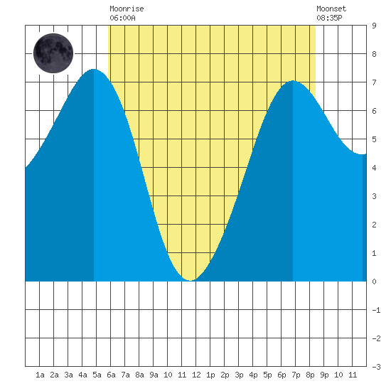 Orcas tide chart for Saturday, April 30, 2022