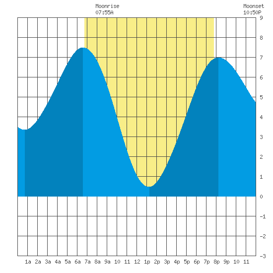 Orcas tide chart for Sunday, April 3, 2022