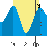 Orcas tide chart for Sunday, April 3, 2022