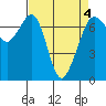 Orcas tide chart for Monday, April 4, 2022