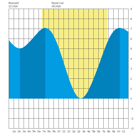 Orcas tide chart for Tuesday, April 5, 2022