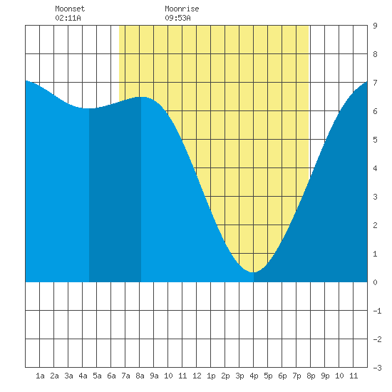 Orcas tide chart for Thursday, April 7, 2022