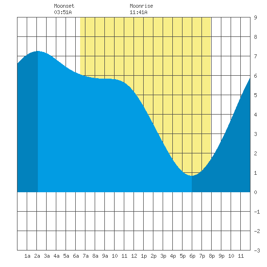 Orcas tide chart for Saturday, April 9, 2022