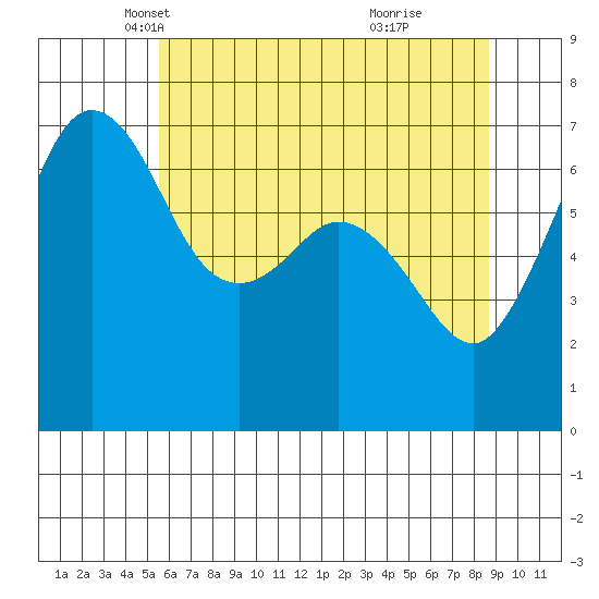 Orcas tide chart for Wednesday, May 11, 2022