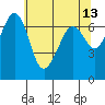 Orcas tide chart for Friday, May 13, 2022