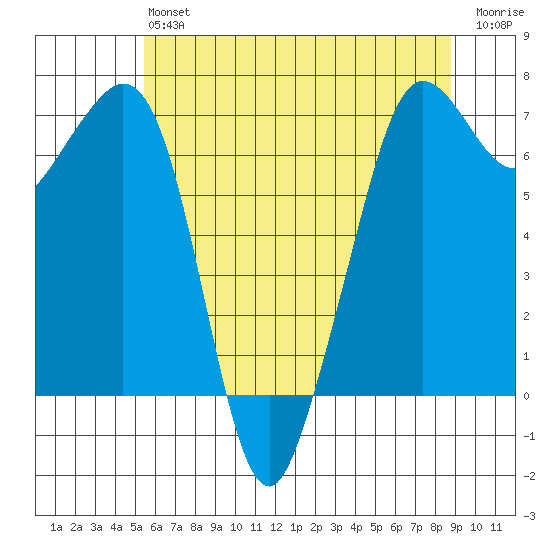 Orcas tide chart for Monday, May 16, 2022