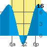 Orcas tide chart for Monday, May 16, 2022