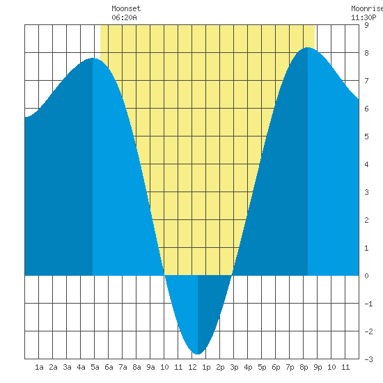 Orcas tide chart for Tuesday, May 17, 2022