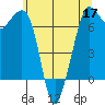 Orcas tide chart for Tuesday, May 17, 2022
