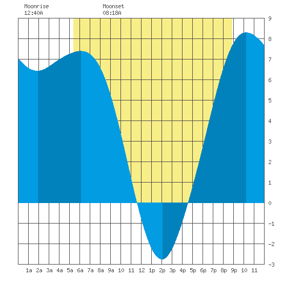 Orcas tide chart for Thursday, May 19, 2022