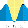 Orcas tide chart for Sunday, May 1, 2022