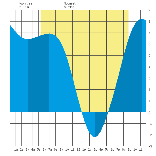 Orcas tide chart for Friday, May 20, 2022