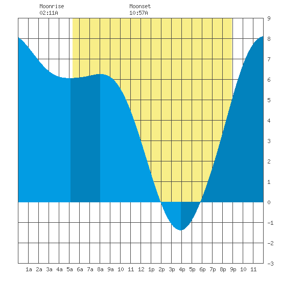 Orcas tide chart for Saturday, May 21, 2022