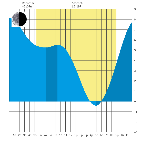 Orcas tide chart for Sunday, May 22, 2022