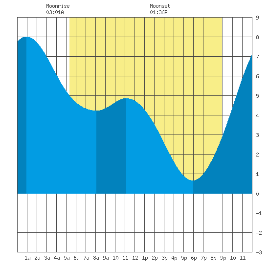 Orcas tide chart for Monday, May 23, 2022