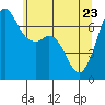 Orcas tide chart for Monday, May 23, 2022