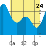Orcas tide chart for Tuesday, May 24, 2022