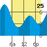 Orcas tide chart for Wednesday, May 25, 2022