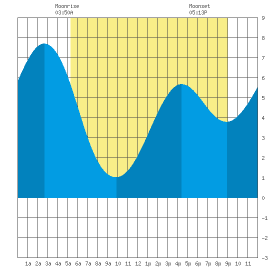 Orcas tide chart for Thursday, May 26, 2022