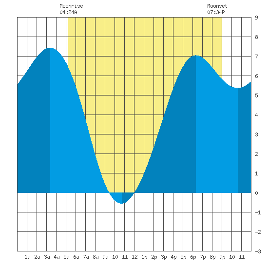 Orcas tide chart for Saturday, May 28, 2022