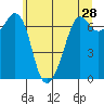 Orcas tide chart for Saturday, May 28, 2022