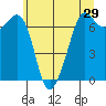 Orcas tide chart for Sunday, May 29, 2022