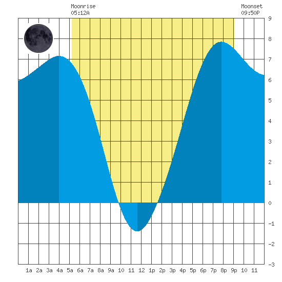 Orcas tide chart for Monday, May 30, 2022