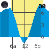 Orcas tide chart for Monday, May 30, 2022