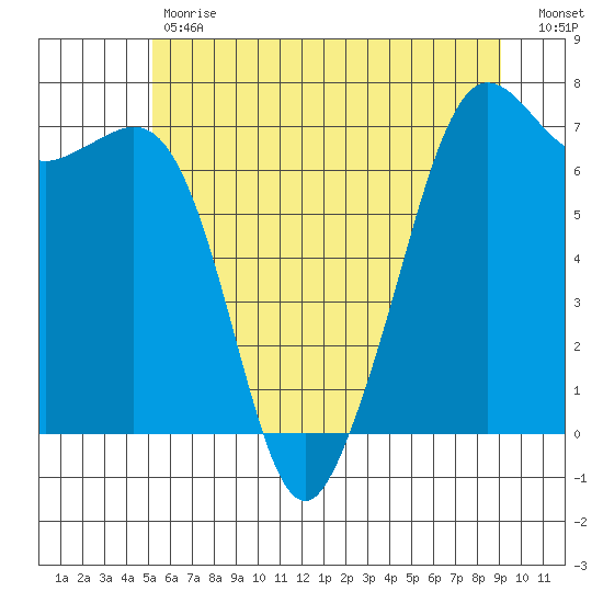Orcas tide chart for Tuesday, May 31, 2022